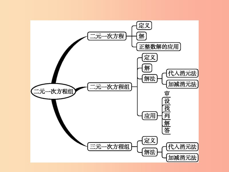 福建專版201x春七年級數學下冊第八章二元一次方程組本章整合課件新