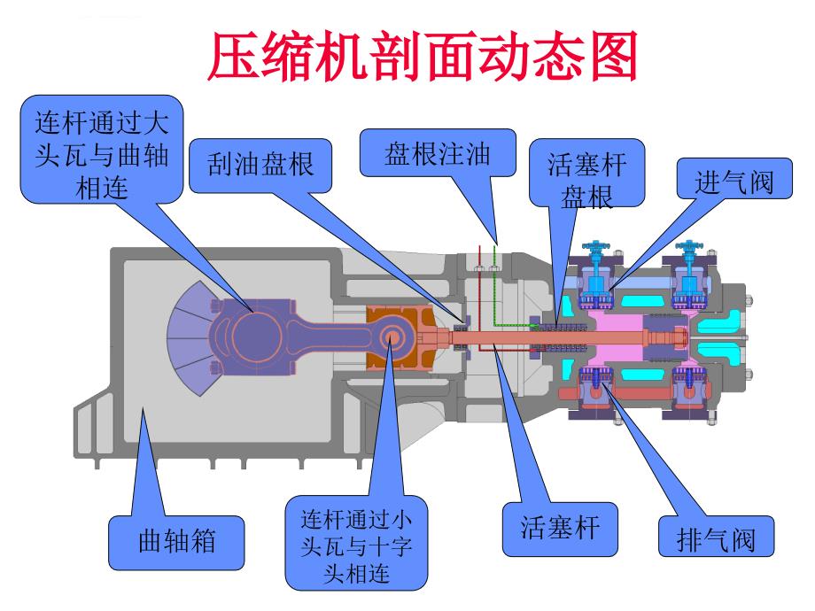 往复式压缩机原理介绍课件