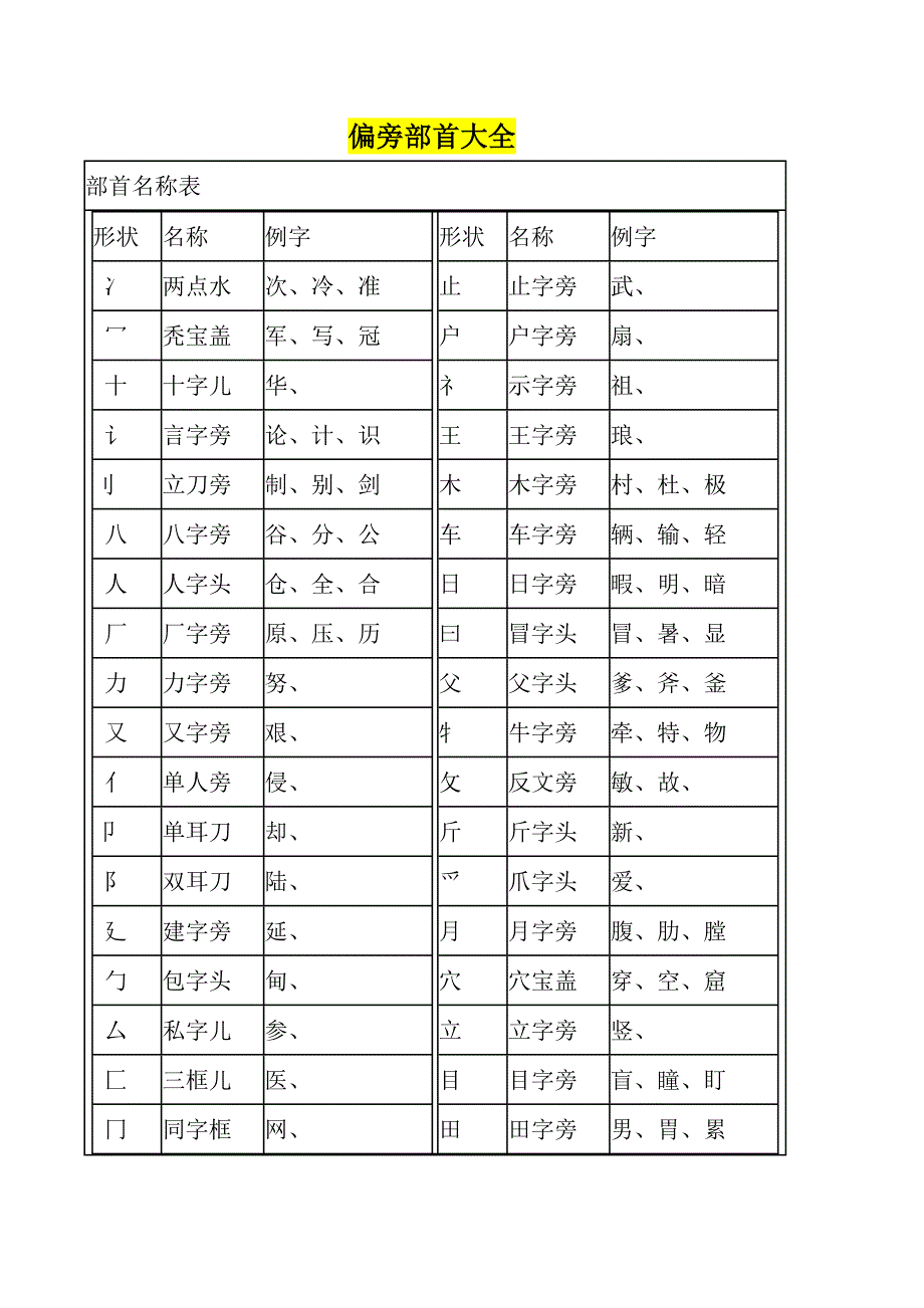 7288整理汉字笔画名称表和偏旁部首大全