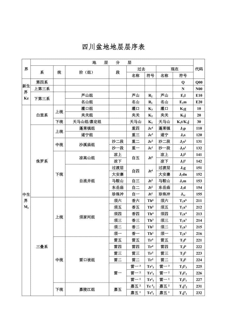 17247编号四川盆地地层层序表